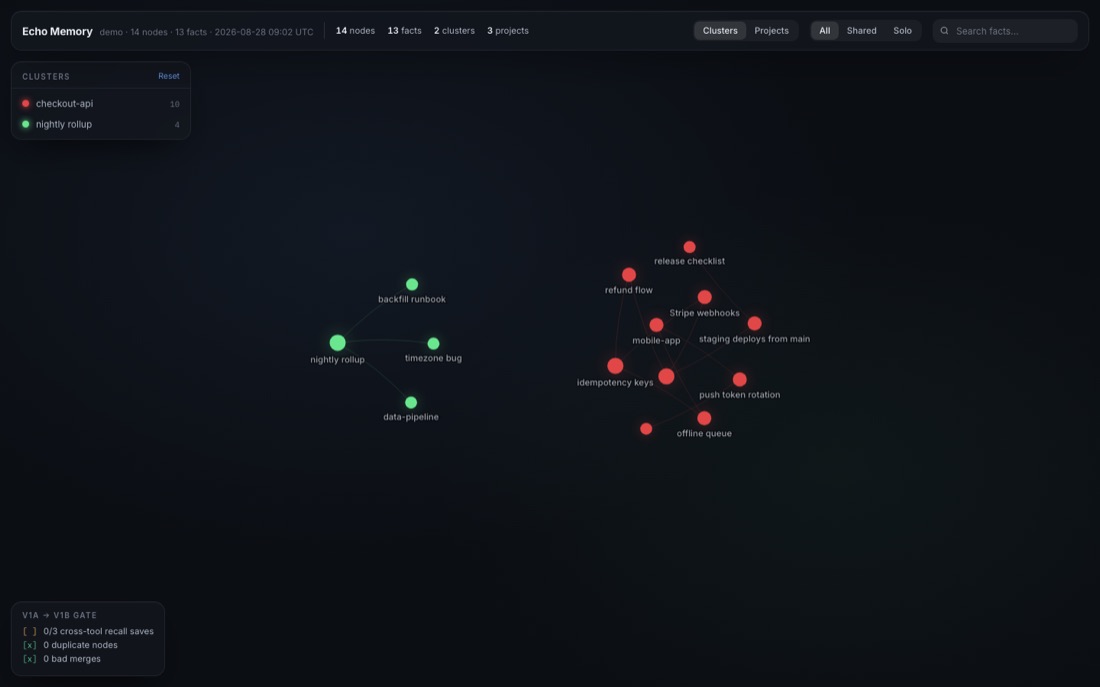 Echo Memory graph dashboard showing three separate project clusters — checkout-api, mobile-app, and data-pipeline — connected by shared concepts